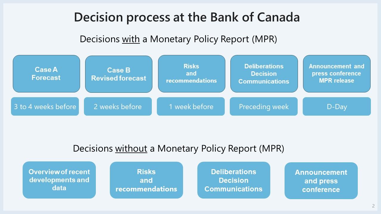 Decision process at the Bank of Canada